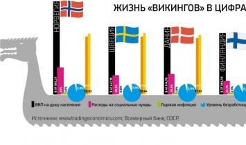 Скандинавия — Швеция, Норвегия, Финляндия, Дания, Исландия: виза, достопримечательности, язык, валюта, разница во времени, отдых летом и зимой, рыбалка, что привезти